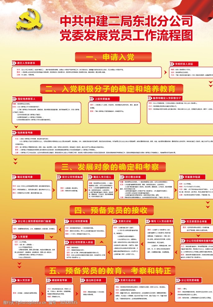 中国地产海报党委发展党员工作流程图