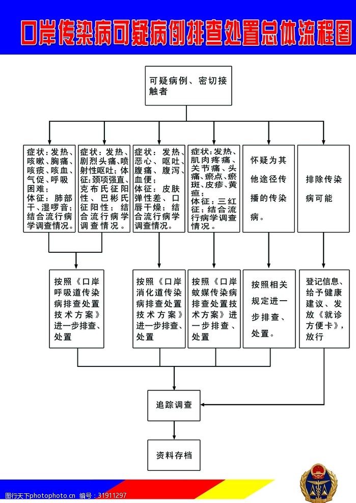 蚊媒传染病口岸传染病处置流程图